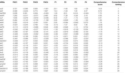 The Interactions Between Antibiotic Resistance Genes and Heavy Metal Pollution Under Co-Selective Pressure Influenced the Bio-Enzyme Activity